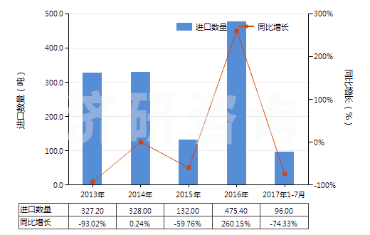 2013-2017年7月中國氰化鈉(山奈)(HS28371110)進(jìn)口量及增速統(tǒng)計(jì)